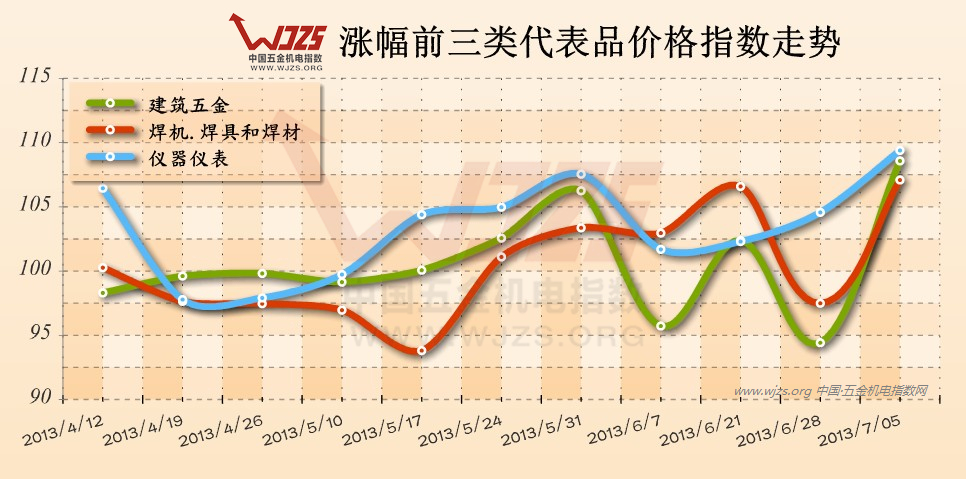建筑五金 焊机焊具 仪器仪表 万贯 五金指数