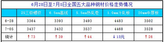 钢材 走势 趋势 指数