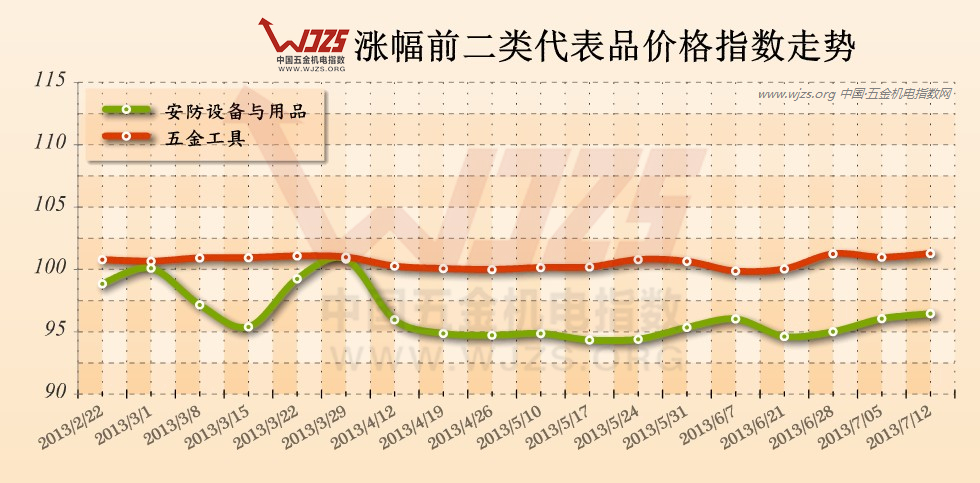 五金 指数 机电设备 代表品 价格走势 万贯机电城