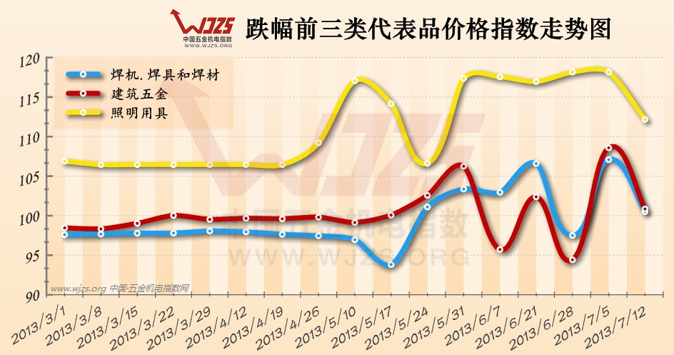 五金 指数 机电设备 代表品 价格走势 万贯机电城