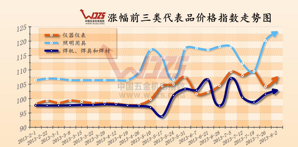 五金指数