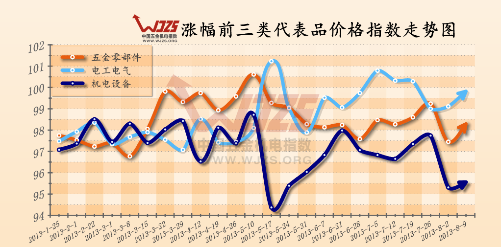 五金指数