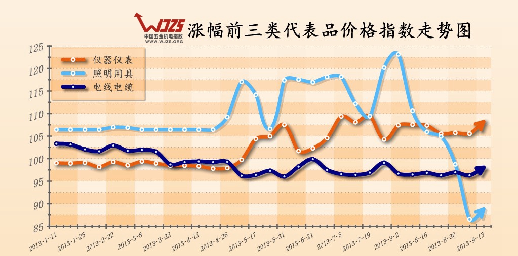 五金指数