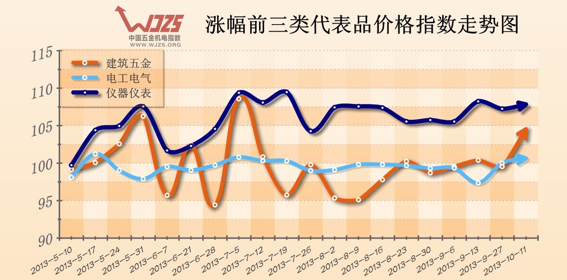 五金指数 价格指数 万贯 金府 成都五金