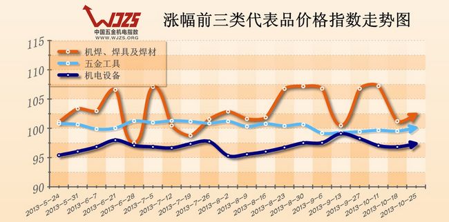 五金指数 焊机焊具 机电设备 市场分析