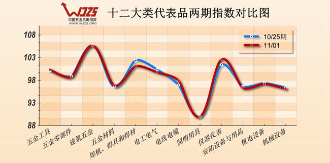 五金 五金指数 五金市场 双十一 机电报价