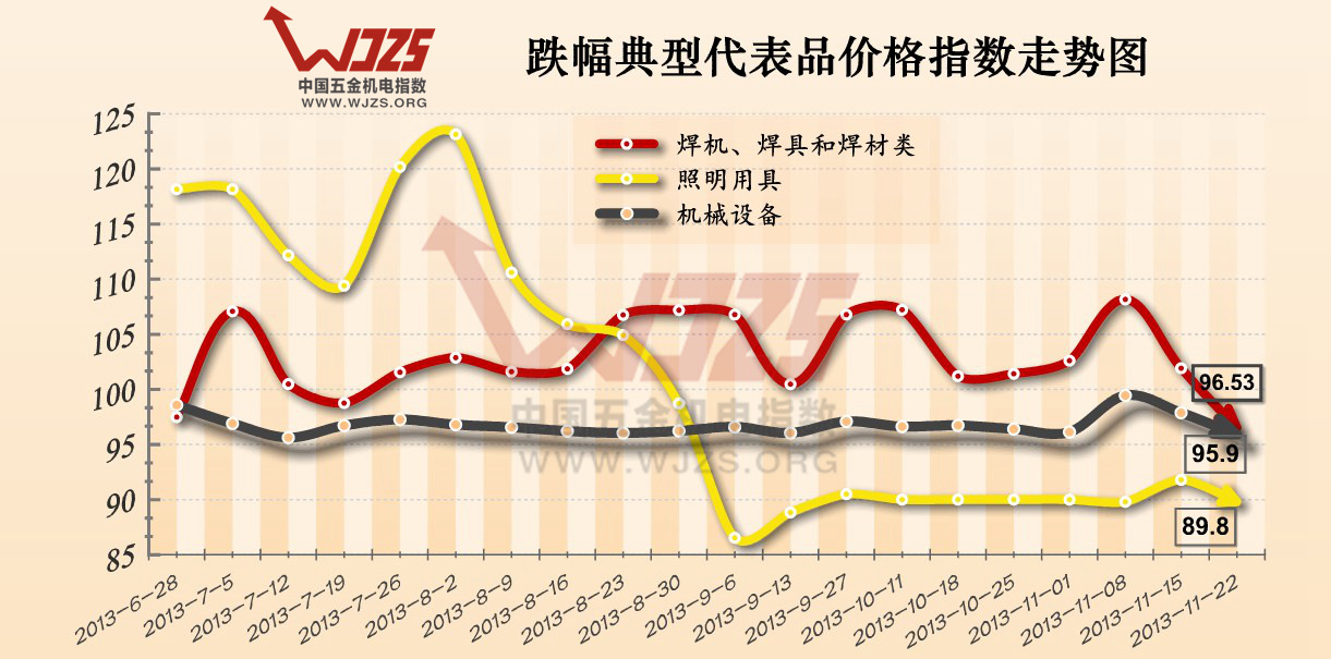 五金 五金机电 五金指数 成都五金指数