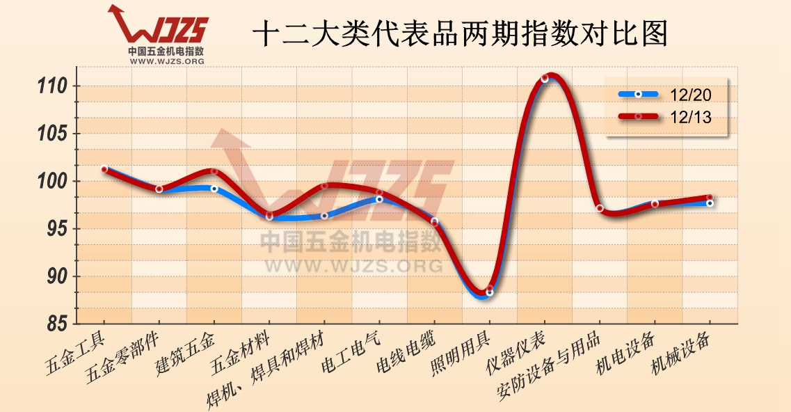 五金 五金指数 五金机电价格 价格走势