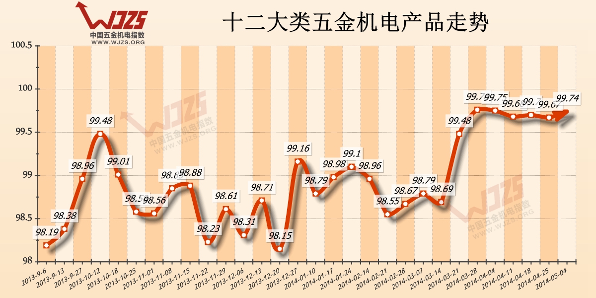 五金 五金指数 价格指数 市场分析