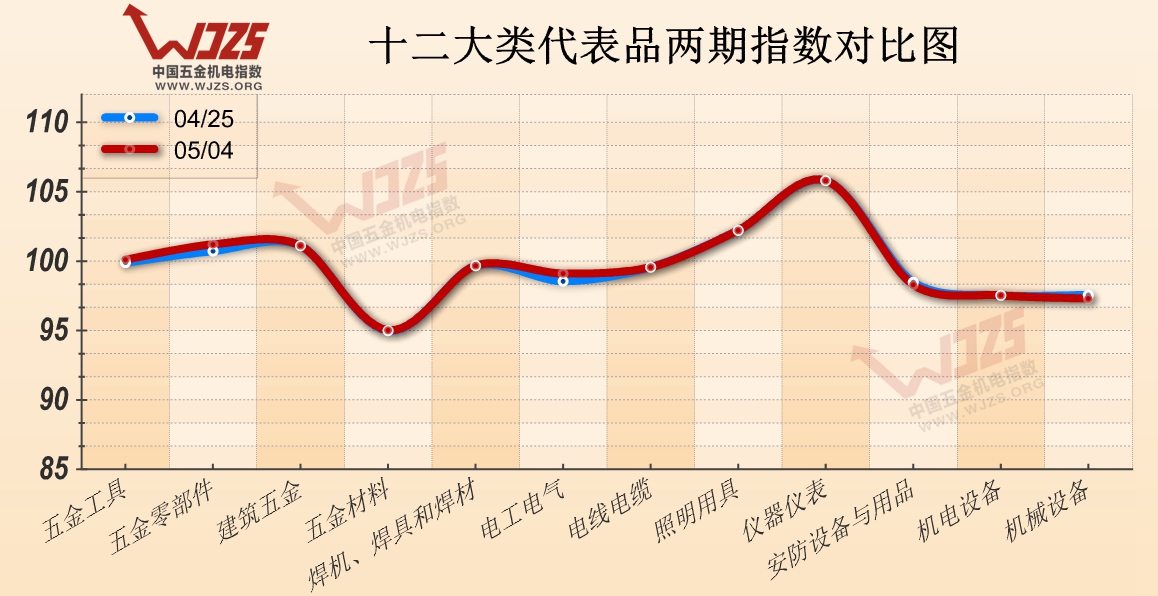五金 五金指数 市场分析