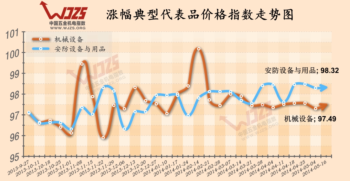 五金指数 五金机电市场分析